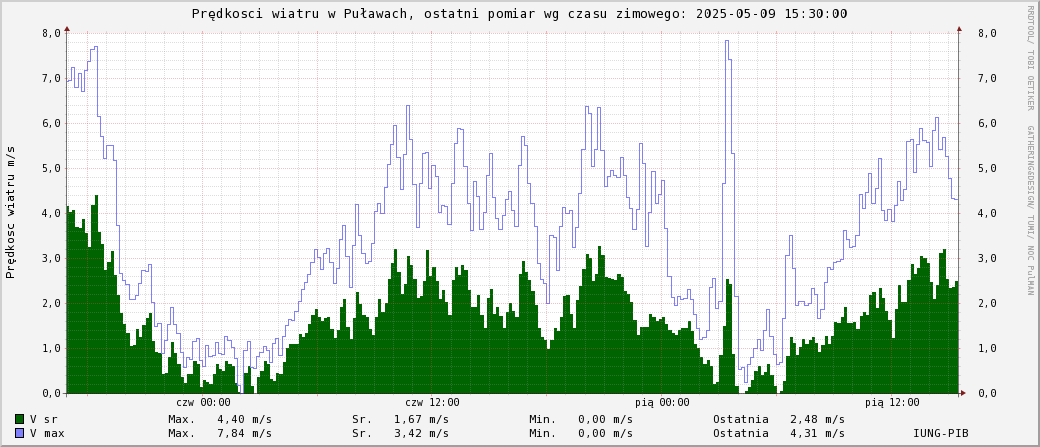 Prdkoci wiatru w Puawach