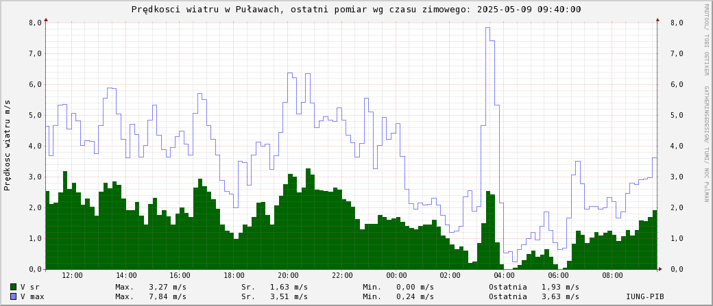 Prdkoci wiatru w Puawach