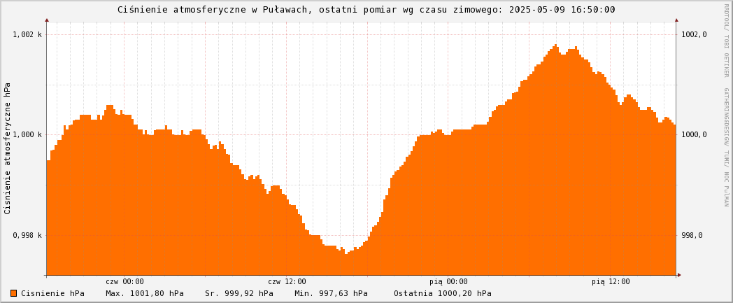 Cinienie atmosferyczne w Puawach