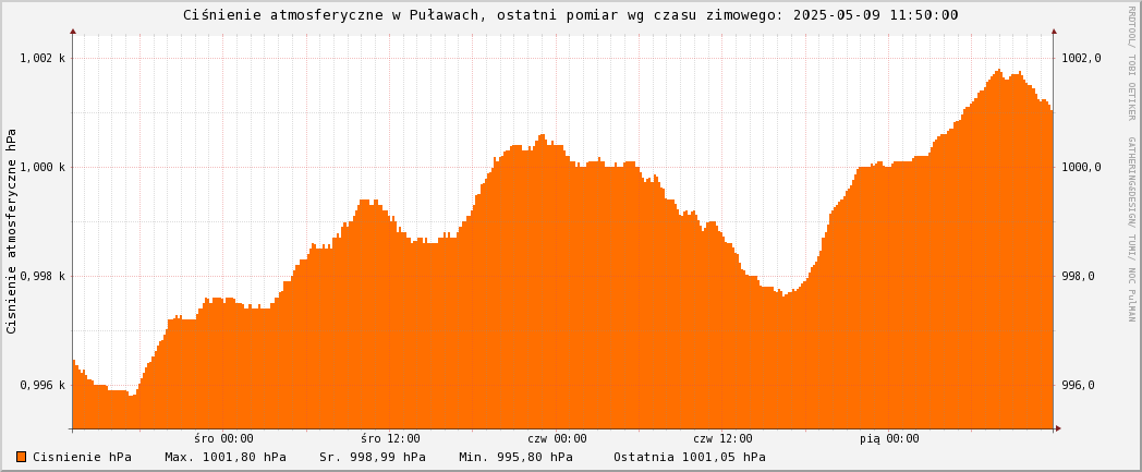 Cinienie atmosferyczne w Puawach