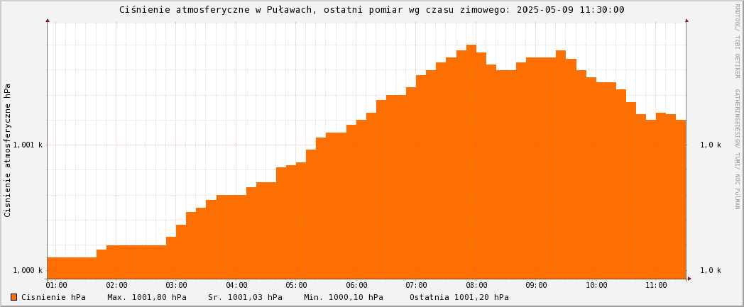 Cinienie atmosferyczne w Puawach