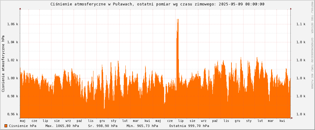 Cinienie atmosferyczne w Puawach