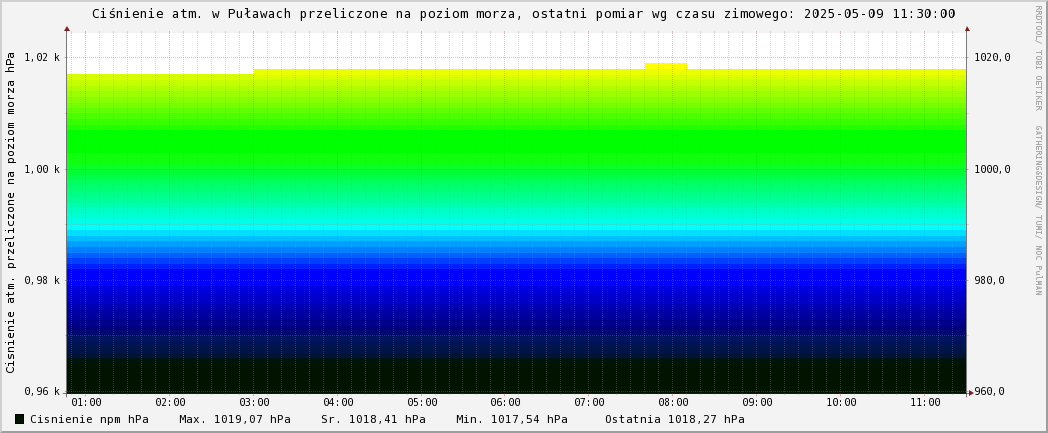 Cinienie atmosferyczne w Puawach