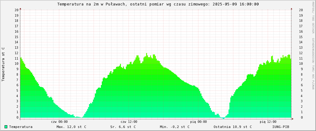 Temperatura na 2m w Puawach