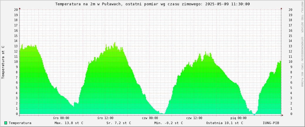 Temperatura na 2m w Puawach