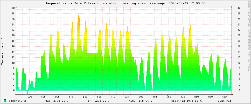 Temperatura na 2m w Puawach