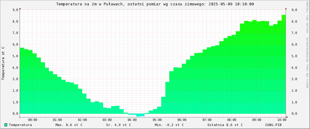 Temperatura na 2m w Puawach