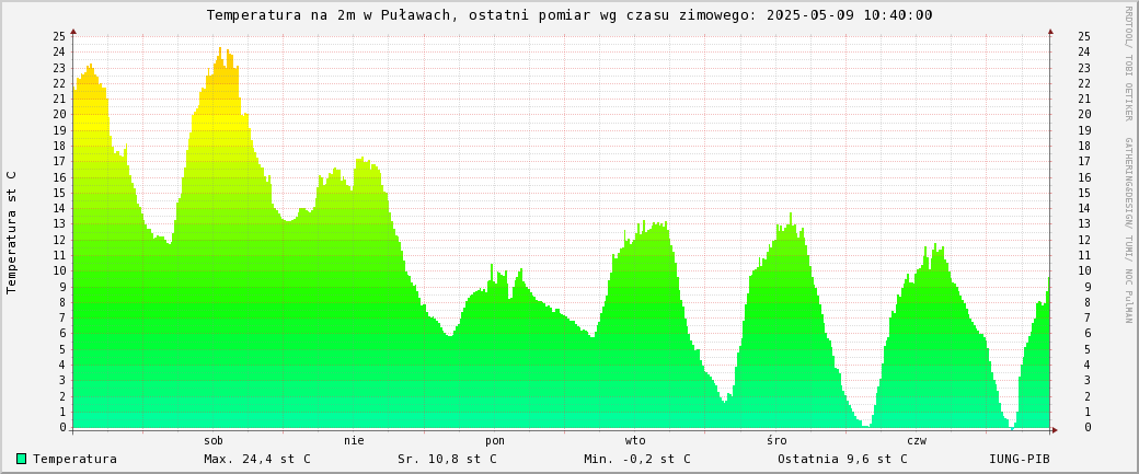 Temperatura na 2m w Puawach