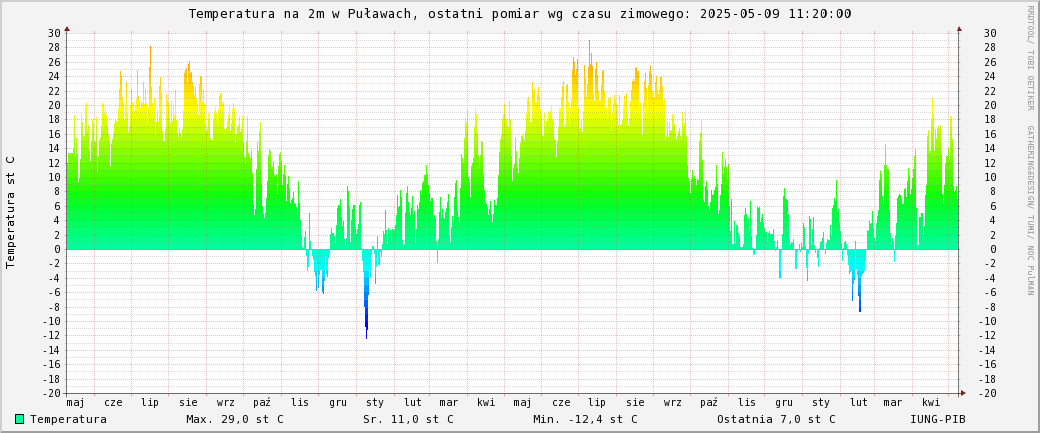 Temperatura na 2m w Puawach