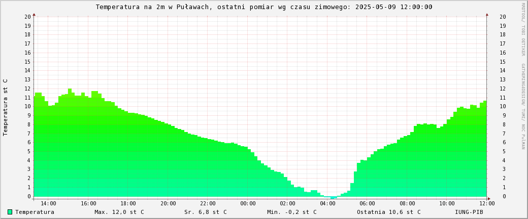 Temperatura na 2m w Puawach